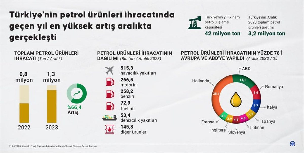 1710187824 404 Turkiyenin petrol urunleri ihracat rekoru 2023 Aralikta kirildi