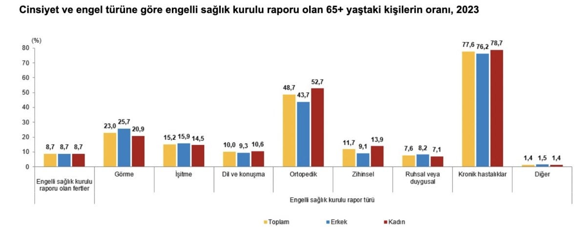 1711257284 355 Turkiyenin yasli profili cikartildi