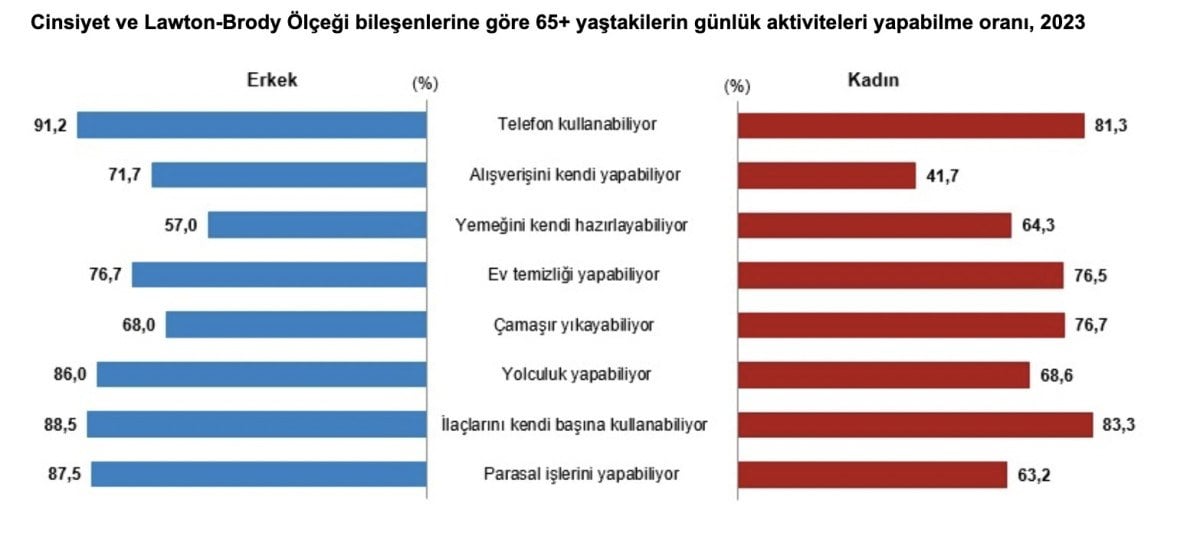 1711257284 596 Turkiyenin yasli profili cikartildi